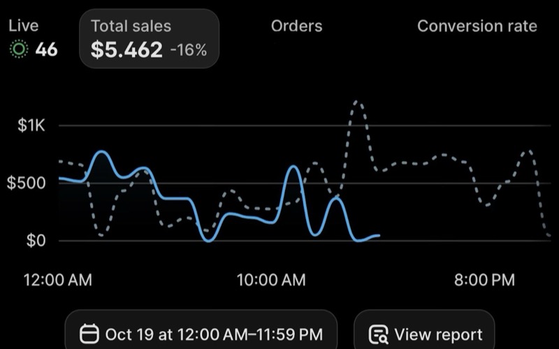 Store dashboard on Oct 19: $5,462 in sales